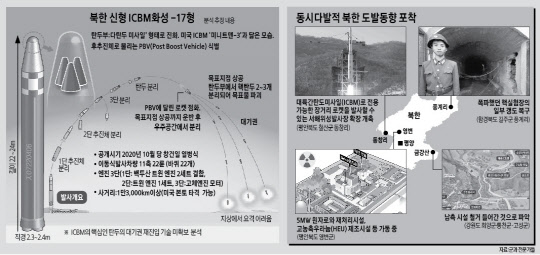 ÝÁ ½ÅÇü ICBM µµ¹ß Á¶Áü¡¦ ëÅ "¿ÏÀü ºñÇÙÈ ´ëÈÇÏÀÚ" ÝÁ ½ÅÇü ICBM µµ¹ß Á¶Áü¡¦ ëÅ "¿ÏÀü ºñÇÙÈ ´ëÈÇÏÀÚ"